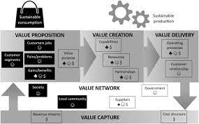 business model framework an overview