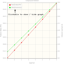 Mobilefish Com Compound Interest Calculator With Graph
