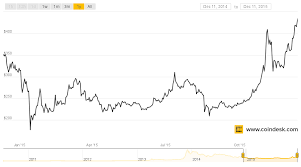 Bitcoin Price Rockets To One Year High On Record Volumes
