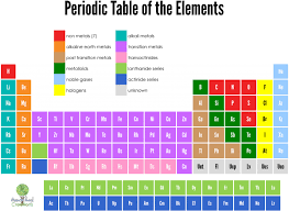 periodic table of elements cards free