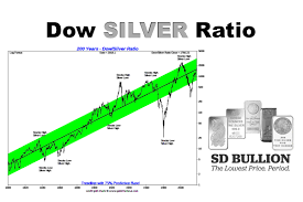 Dow Silver Ratio
