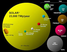 7 Impressive Solar Energy Facts Charts Abb Conversations