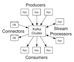 learn more connect kafka topics to existing applications or data systems for example a connector to a relational database might capture every change to a table