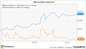 How Beyond Meats Stock Price Proves The Market Is Rational