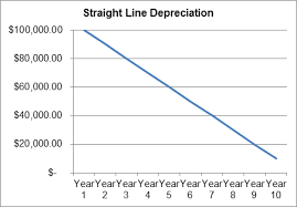 How To Calculate Straight Line Depreciation