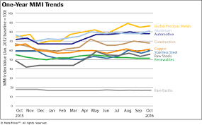 Monthly Report Price Index Trends October 2016 Steel