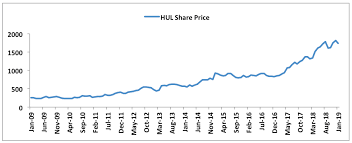 Hindustan Unilever Share Price India 2019 09 29