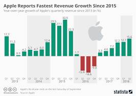 Chart Apple Reports Fastest Revenue Growth Since 2015