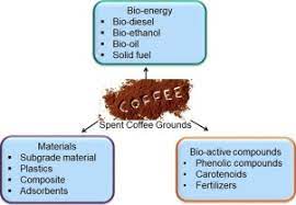 spent coffee grounds a review on