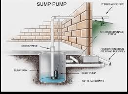 Sump Pump Installation Repair Toronto
