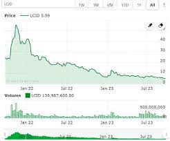 lucid stock prediction 2025