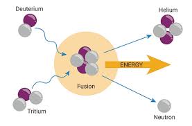 Nuclear Fusion A Vision For Clean