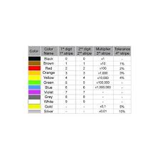 Resistor Color Code Chart And Resistance Explained For Beginners