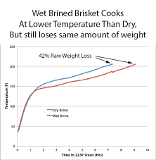 wet vs dry brining