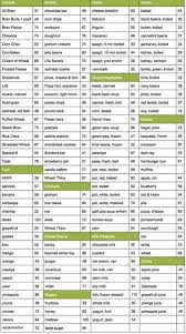10 Clean Glycemic Index Food List Pdf