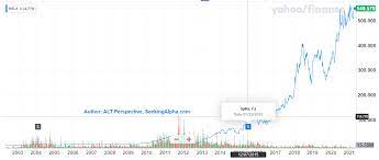 tesla stock split will it happen again