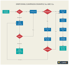 Drip Campaigns Are Automated Sets Of Emails That Go Out