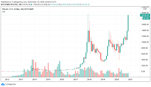 Stay up to date with the latest bitcoin price movements and forum discussion. Bitcoin Price Has Now Only Been Higher One Day In History
