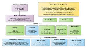 Mwra Organization And Management