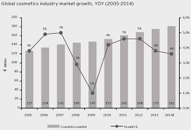 global cosmetics market worth 181