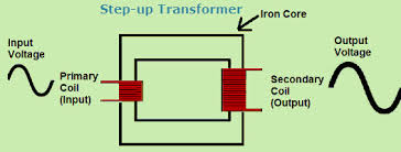 They lower the voltage level and adapt it to energy consumers. Different Types Of Transformers And Their Applications