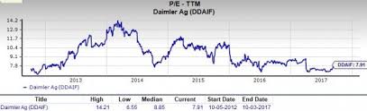 Is Daimler Ddaif A Suitable Pick For Value Investors