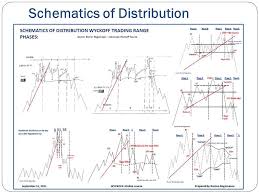 Show printscreen with your chart where you think it can be probably wyckoff formation. Wyckoff 101 Part 4 Distribution By Coldbloodedshiller Medium