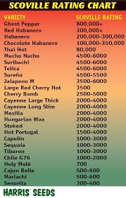 Spicy Pepper Scale Scoville Unit Rating Chart Is Pepper