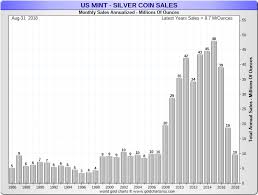 More Coverage On The Us Mint Selling Out Of 2018 Silver
