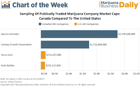 Chart Value Of Largest Canadian Us Marijuana Companies