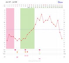 24 Veracious Basal Body Temperature Menstrual Cycle Chart