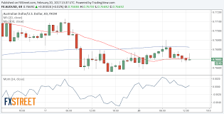 Live Aud Usd Chart Forex Trading