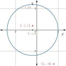 Given The Circle With The Equation X