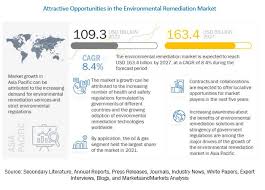 environmental reation market size