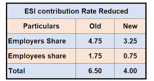Esi Contribution Rate Reduced Wef 01 07 2019 Simple Tax India