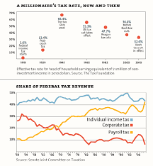 Payroll Tax Versus Corporate Tax Over Time Homeschool