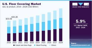 floor covering market size share