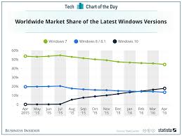 Microsoft Admits Itll Miss 1 Billion Windows 10 User Target