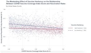 covid 19 vaccine coverage index