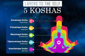 koshas transcending 5 sheath to know