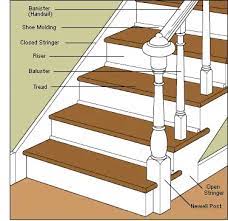 How To Repair Stairs Hometips