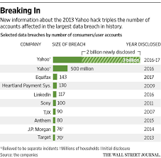 A judge has rejected yahoo's attempt to draw a line under a series of breaches it experienced between 2013 and. Yahoo Triples Estimate Of Breached Accounts To 3 Billion Wsj