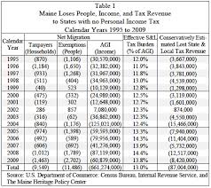 Economic Brief Mainers Flee To States With No Personal