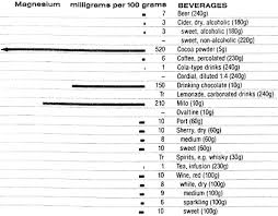Food Data Chart Magnesium