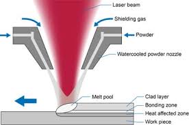 laser cladding technology process