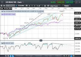 Featured Chart Week Of July 31 Nasdaq 100 Showing Signs Of
