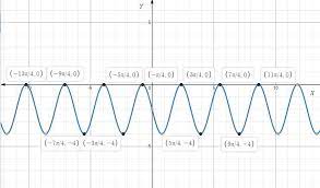 Period π Amplitude 2 Midline Y