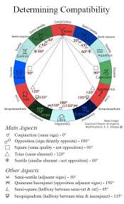 Astrology Compatibility Aspects Natal Chart Whe