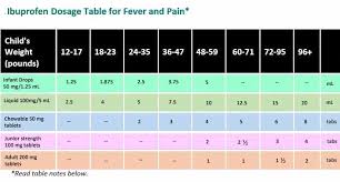 Ibuprofen Dosage Table For Fever And Pain Healthychildren Org