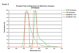 Flow Cytometry Omega Custom Optical Filters